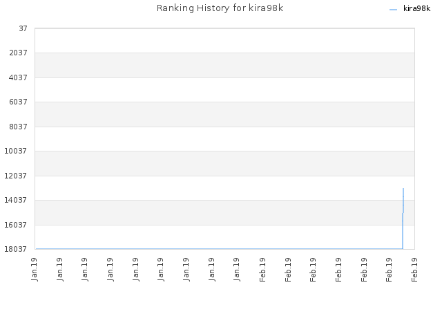 Ranking History for kira98k