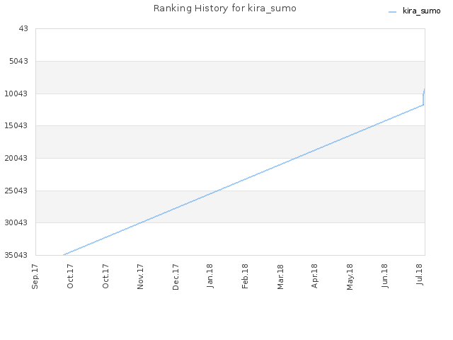 Ranking History for kira_sumo