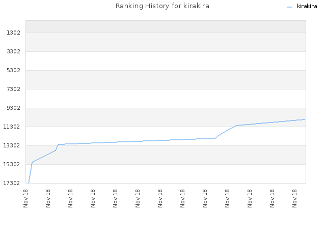 Ranking History for kirakira