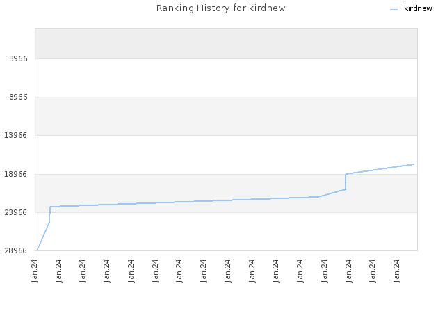 Ranking History for kirdnew