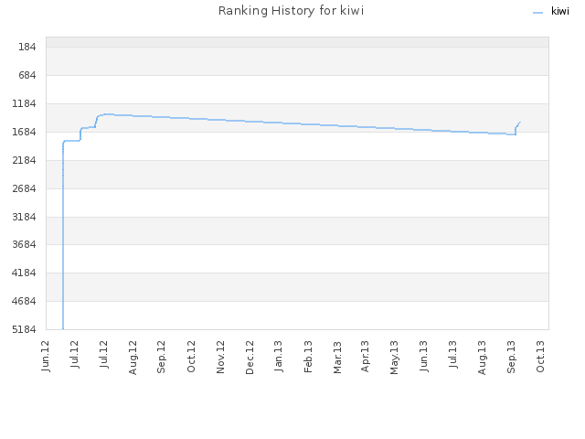 Ranking History for kiwi