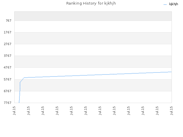 Ranking History for kjkhjh