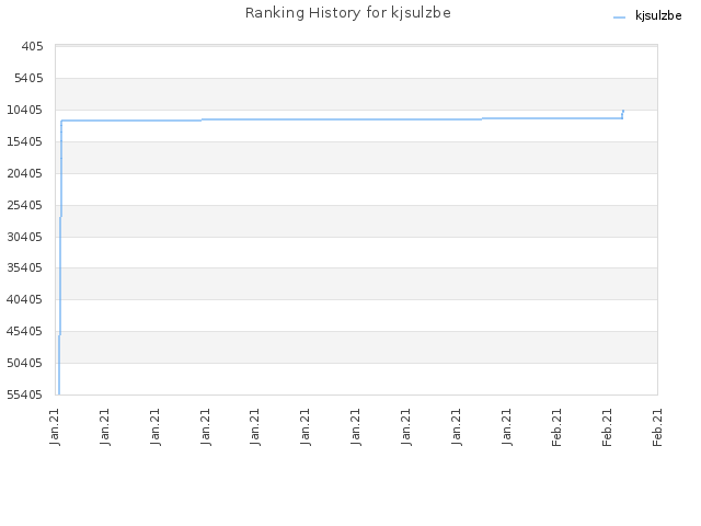 Ranking History for kjsulzbe