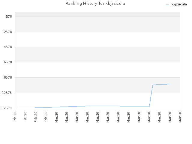 Ranking History for kkjzsicula