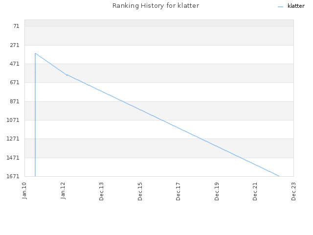 Ranking History for klatter