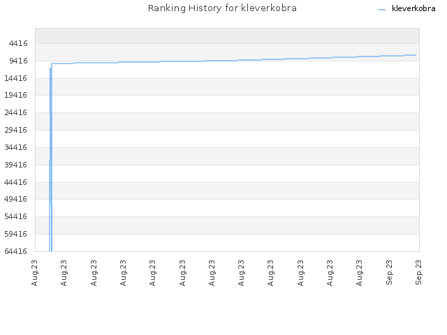 Ranking History for kleverkobra