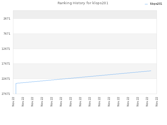 Ranking History for klops201