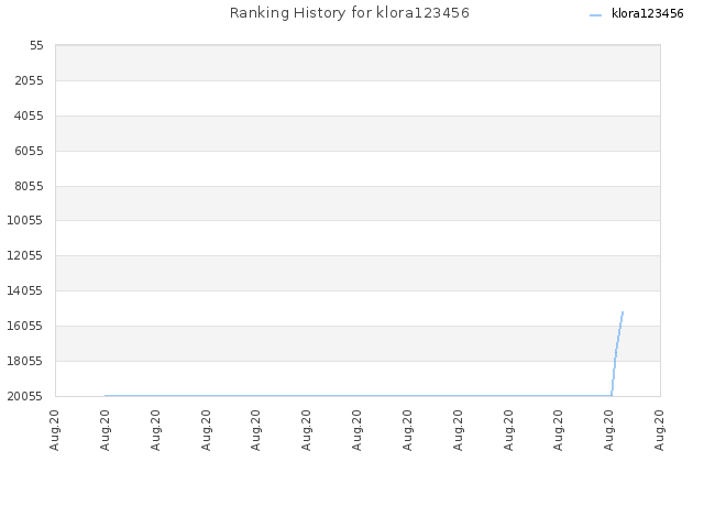 Ranking History for klora123456