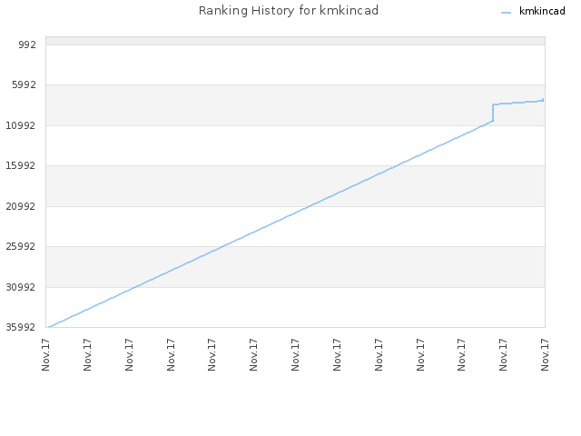 Ranking History for kmkincad