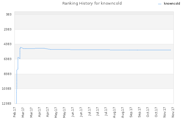 Ranking History for knowncold