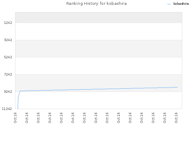 Ranking History for kobashira