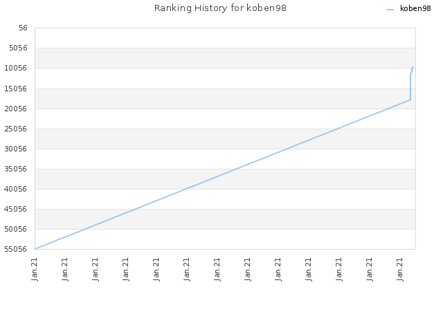 Ranking History for koben98