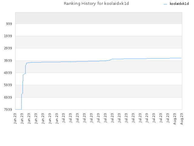 Ranking History for koolaidxk1d