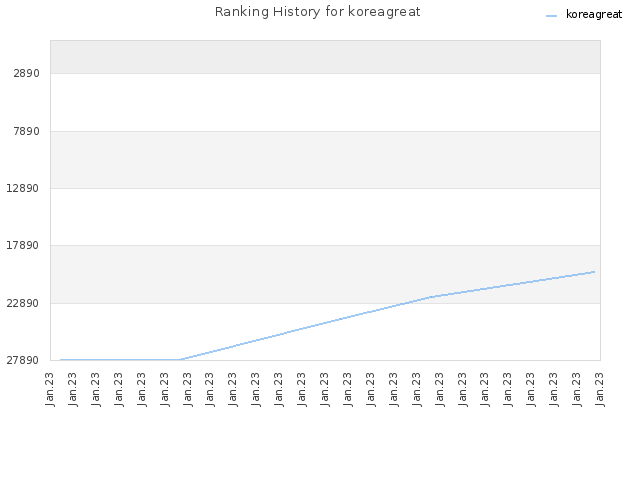 Ranking History for koreagreat