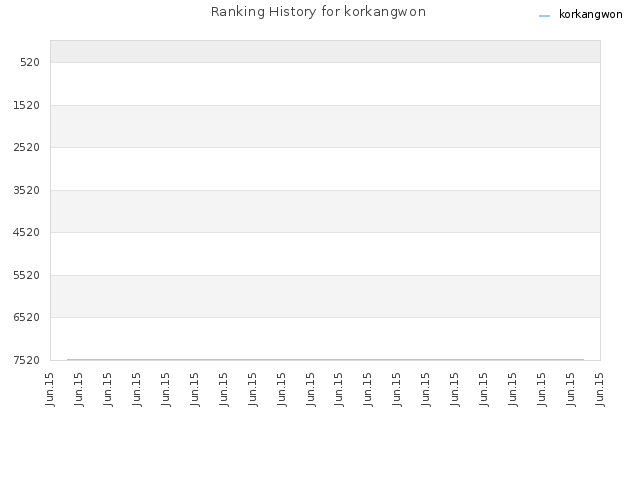 Ranking History for korkangwon