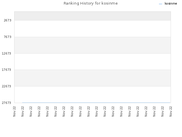 Ranking History for kosinme