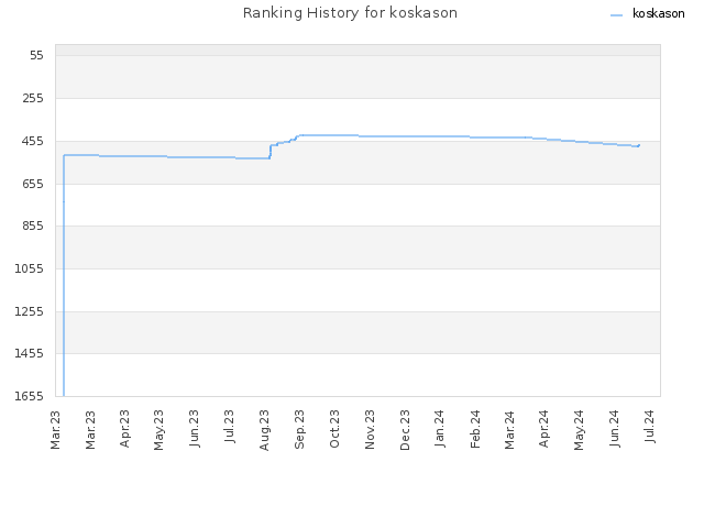 Ranking History for koskason