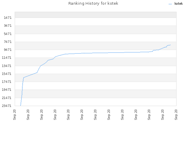 Ranking History for kotek