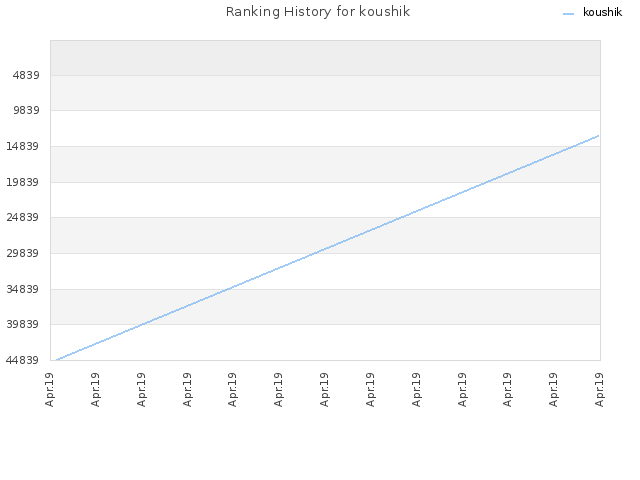 Ranking History for koushik