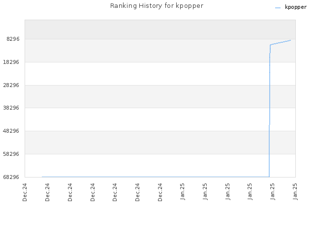 Ranking History for kpopper