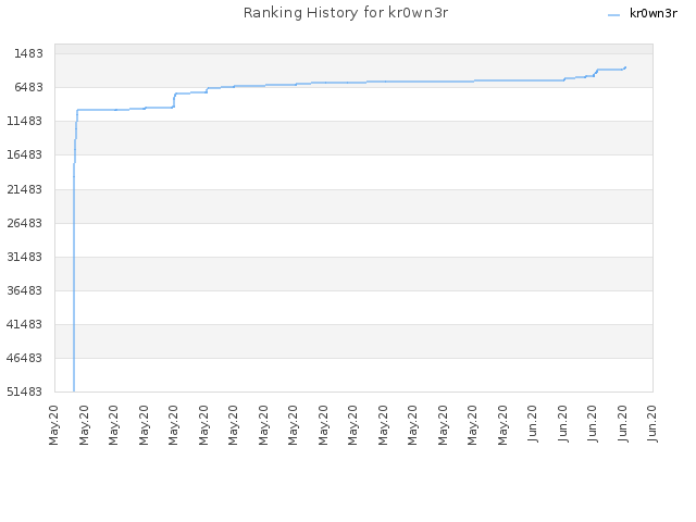 Ranking History for kr0wn3r