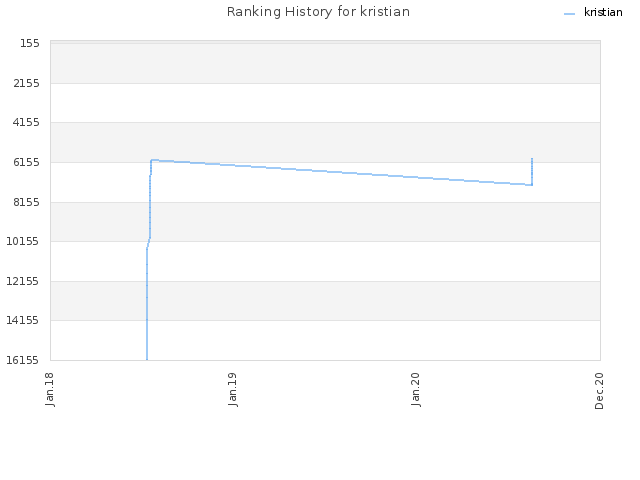 Ranking History for kristian