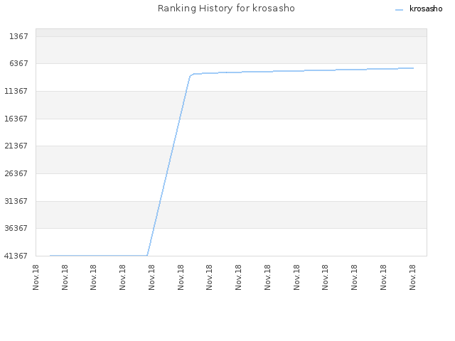 Ranking History for krosasho