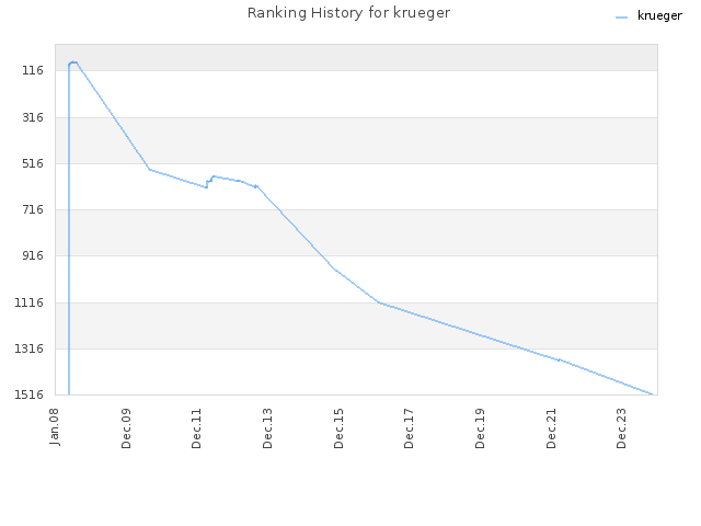 Ranking History for krueger