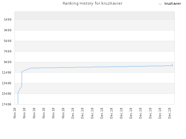 Ranking History for kruzXavier