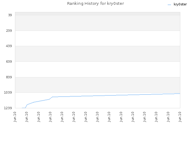 Ranking History for kry0ster