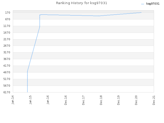 Ranking History for ksg97031