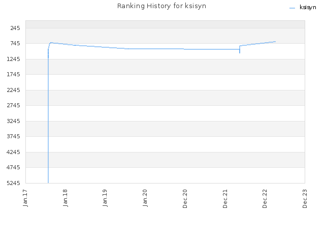 Ranking History for ksisyn