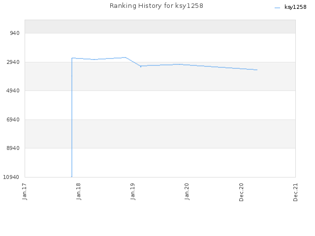 Ranking History for ksy1258