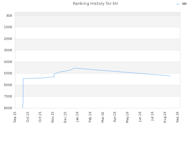 Ranking History for ktr