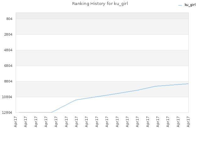 Ranking History for ku_girl