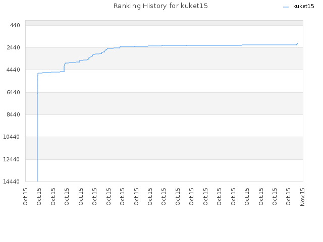 Ranking History for kuket15