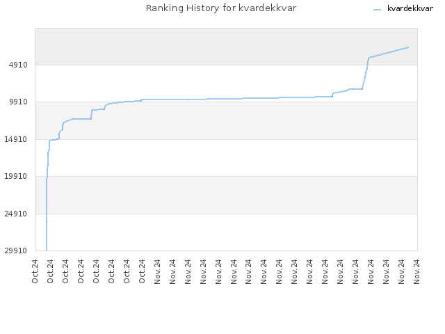 Ranking History for kvardekkvar