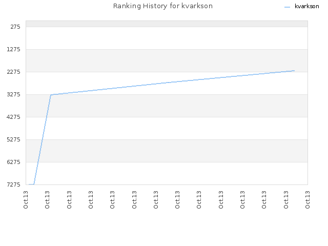 Ranking History for kvarkson