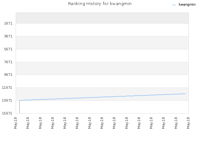 Ranking History for kwangmin