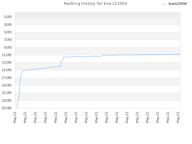 Ranking History for kxw123456