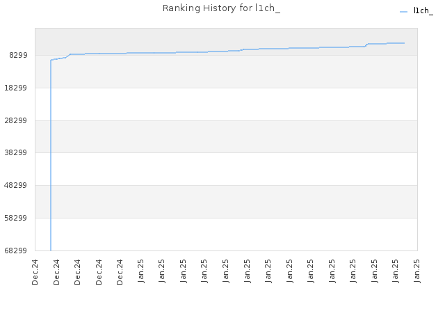 Ranking History for l1ch_