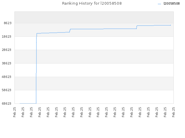 Ranking History for l20058508