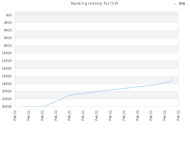 Ranking History for l33t