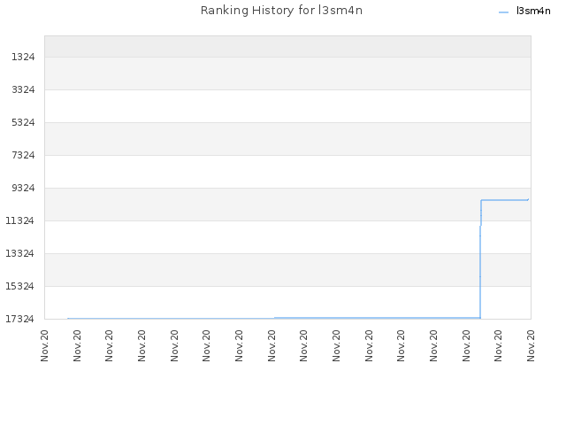 Ranking History for l3sm4n