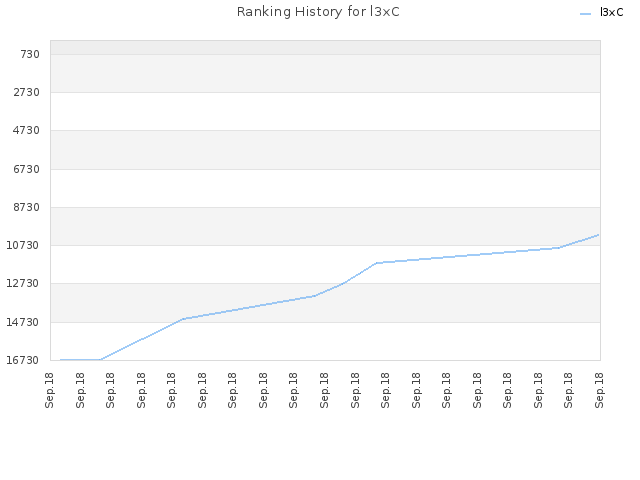 Ranking History for l3xC