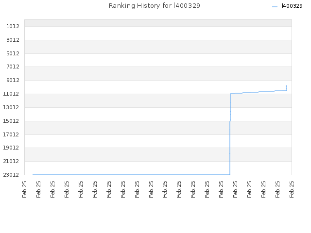 Ranking History for l400329