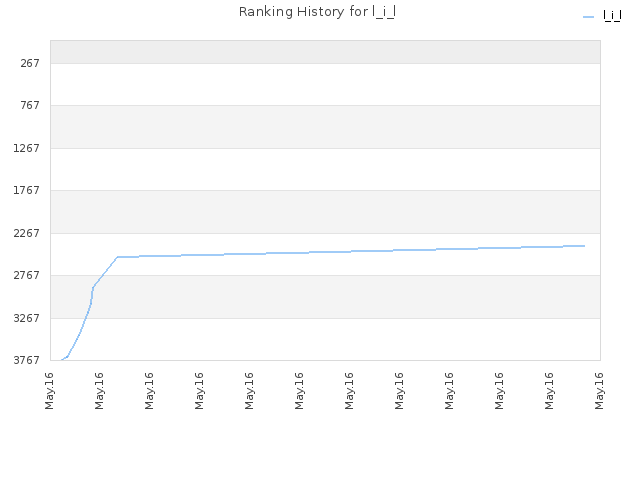 Ranking History for l_i_l