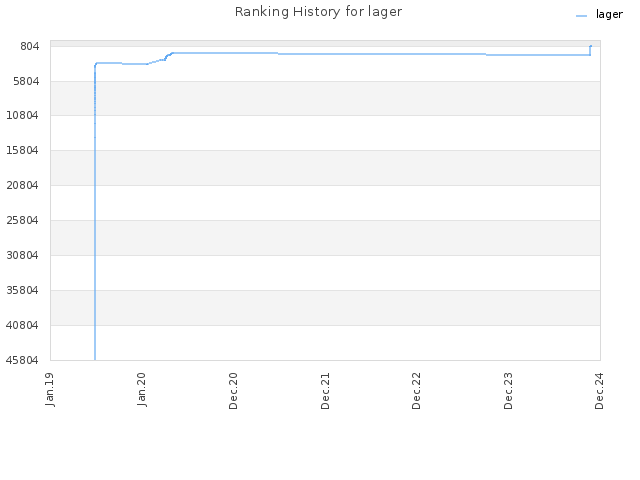 Ranking History for lager