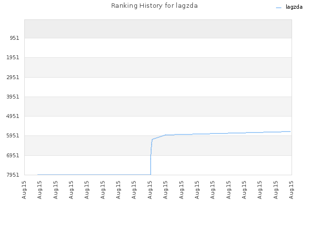 Ranking History for lagzda