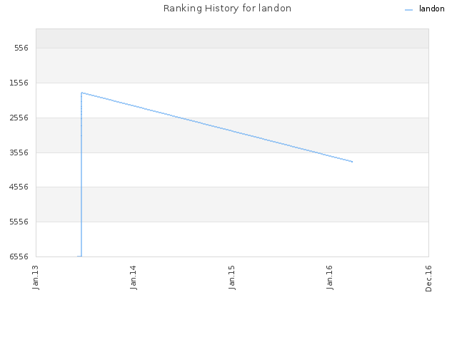 Ranking History for landon